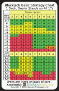 Blackjack Basic Strategy Chart: 1 Deck, Dealer Stands on All 17s