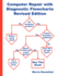 Computer Repair With Diagnostic Flowcharts Revised Edition: Troubleshooting Pc Hardware Problems From Boot Failure to Poor Performance