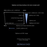 Righteous Soul Living Traveling on the Macro Concept World.: Problems of How to Live, Solving Creation of Knowledge